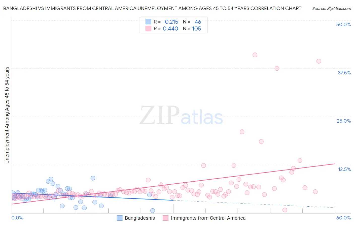 Bangladeshi vs Immigrants from Central America Unemployment Among Ages 45 to 54 years