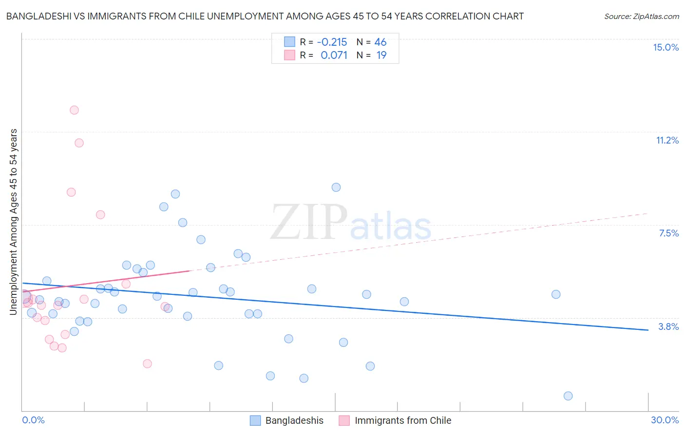 Bangladeshi vs Immigrants from Chile Unemployment Among Ages 45 to 54 years