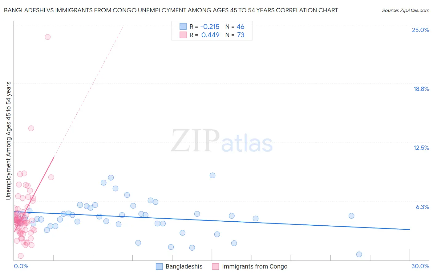 Bangladeshi vs Immigrants from Congo Unemployment Among Ages 45 to 54 years