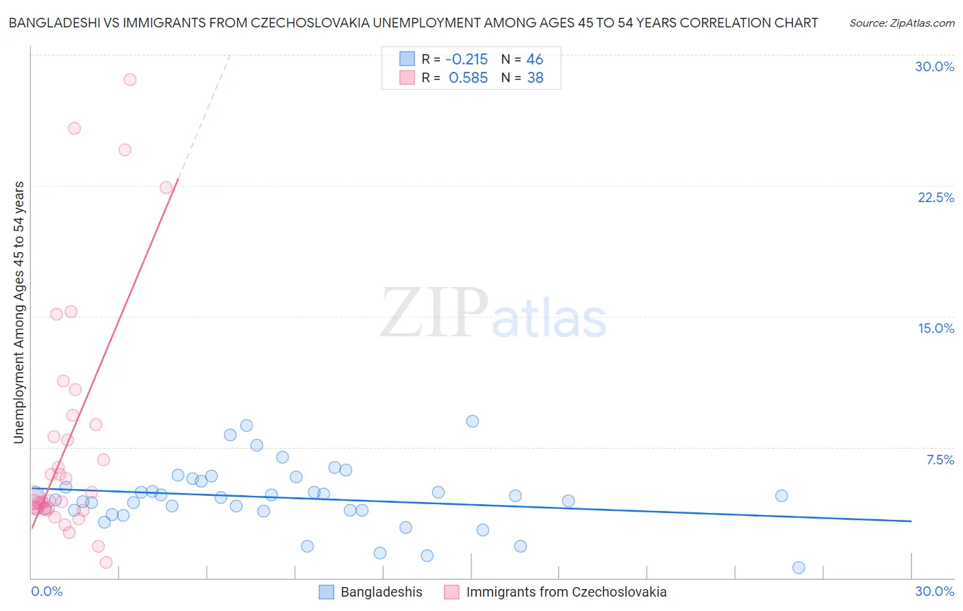 Bangladeshi vs Immigrants from Czechoslovakia Unemployment Among Ages 45 to 54 years