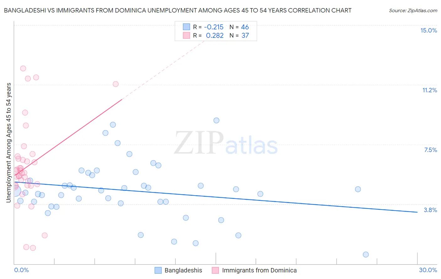 Bangladeshi vs Immigrants from Dominica Unemployment Among Ages 45 to 54 years