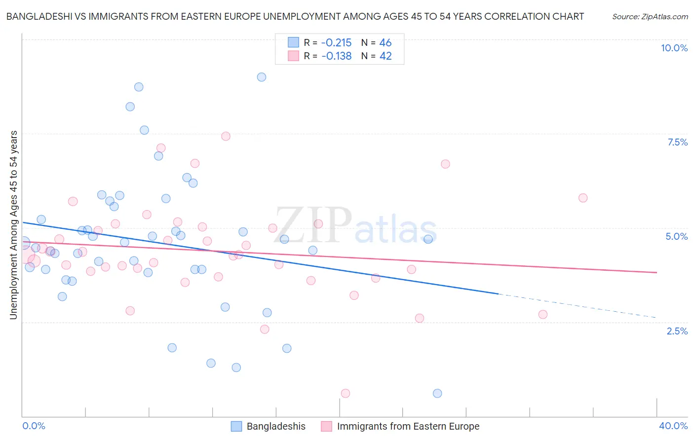 Bangladeshi vs Immigrants from Eastern Europe Unemployment Among Ages 45 to 54 years