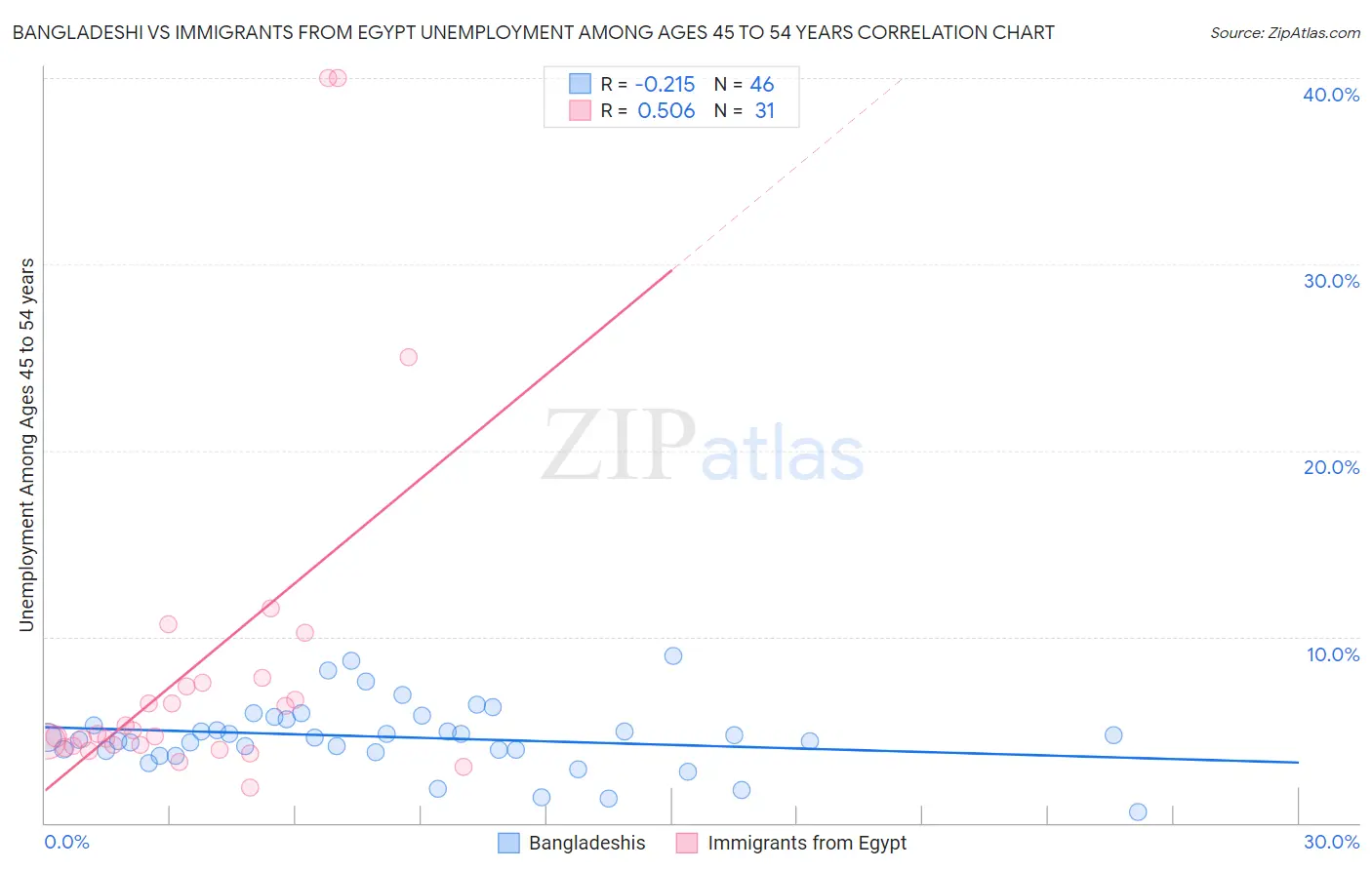 Bangladeshi vs Immigrants from Egypt Unemployment Among Ages 45 to 54 years