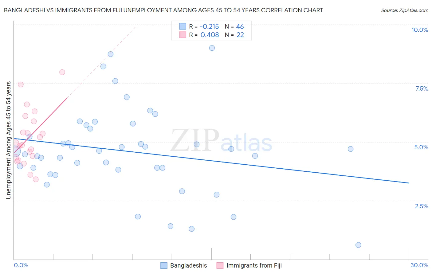 Bangladeshi vs Immigrants from Fiji Unemployment Among Ages 45 to 54 years