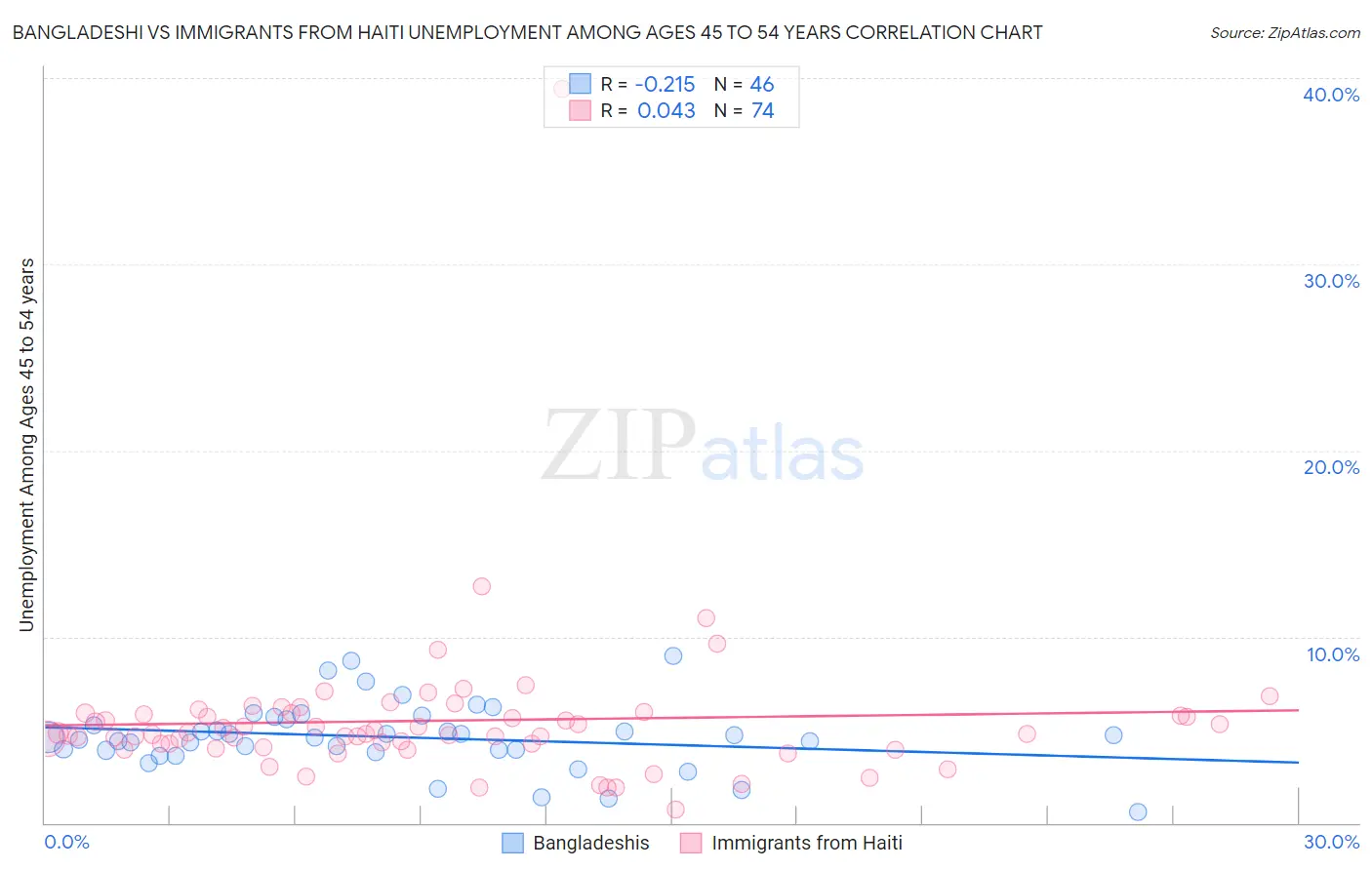 Bangladeshi vs Immigrants from Haiti Unemployment Among Ages 45 to 54 years