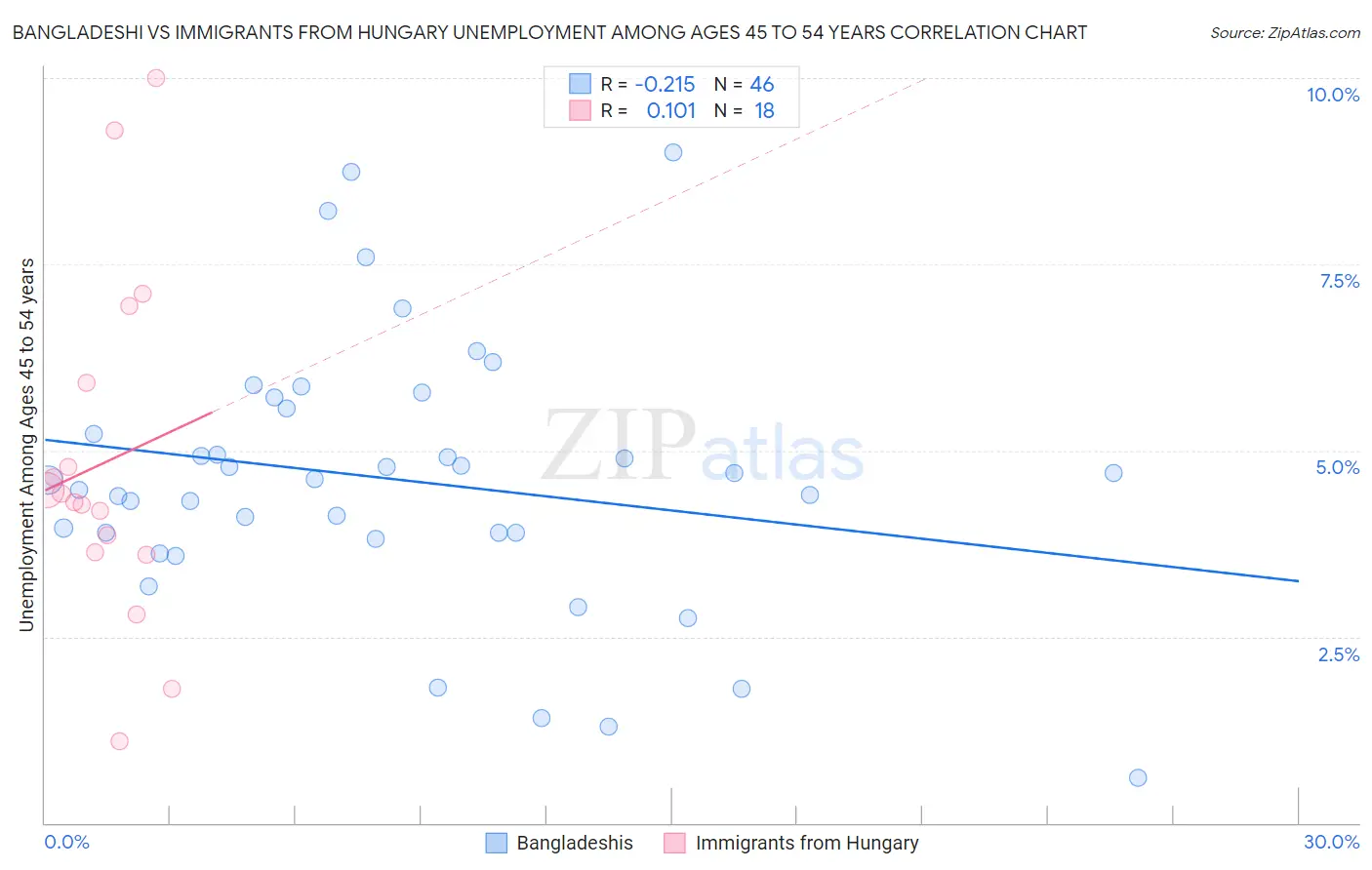Bangladeshi vs Immigrants from Hungary Unemployment Among Ages 45 to 54 years