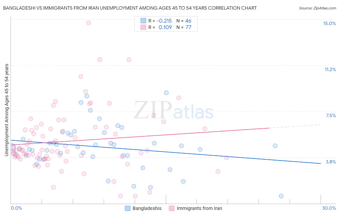 Bangladeshi vs Immigrants from Iran Unemployment Among Ages 45 to 54 years