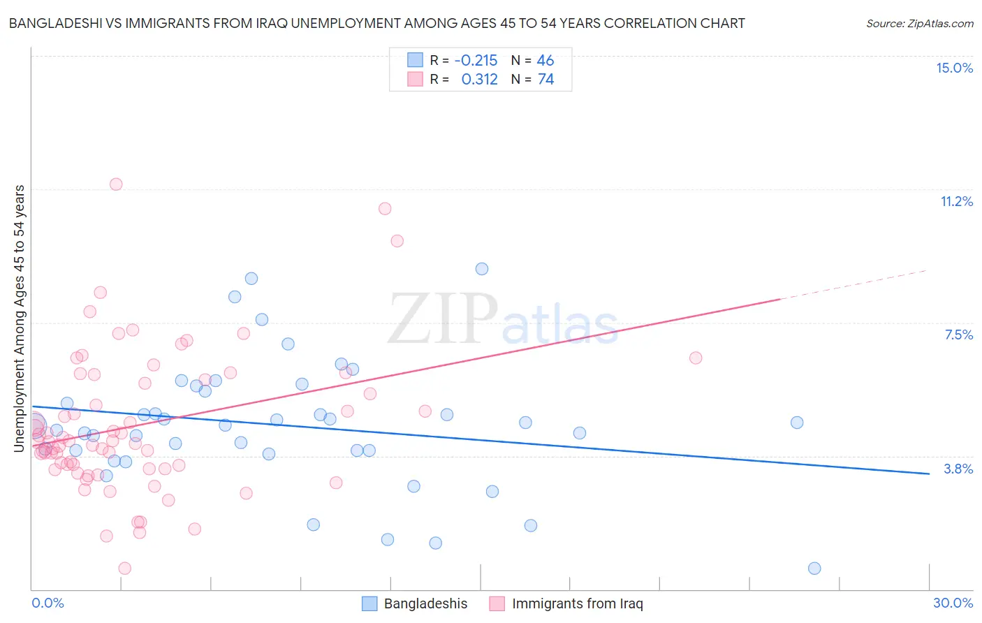 Bangladeshi vs Immigrants from Iraq Unemployment Among Ages 45 to 54 years