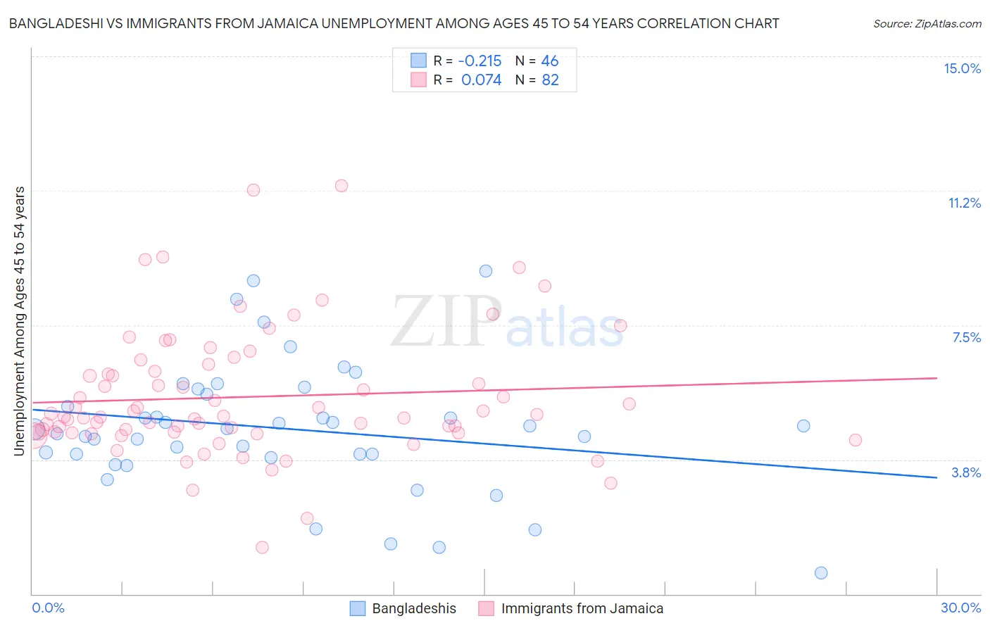 Bangladeshi vs Immigrants from Jamaica Unemployment Among Ages 45 to 54 years