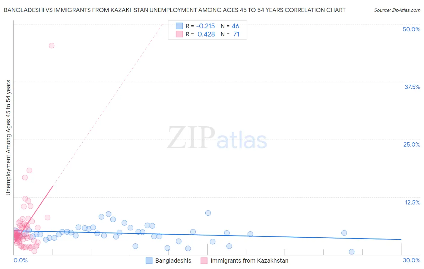 Bangladeshi vs Immigrants from Kazakhstan Unemployment Among Ages 45 to 54 years