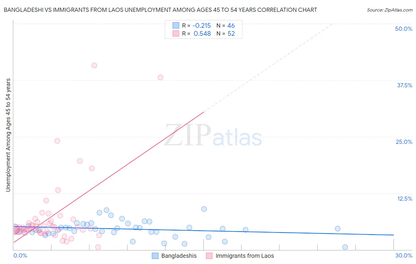 Bangladeshi vs Immigrants from Laos Unemployment Among Ages 45 to 54 years