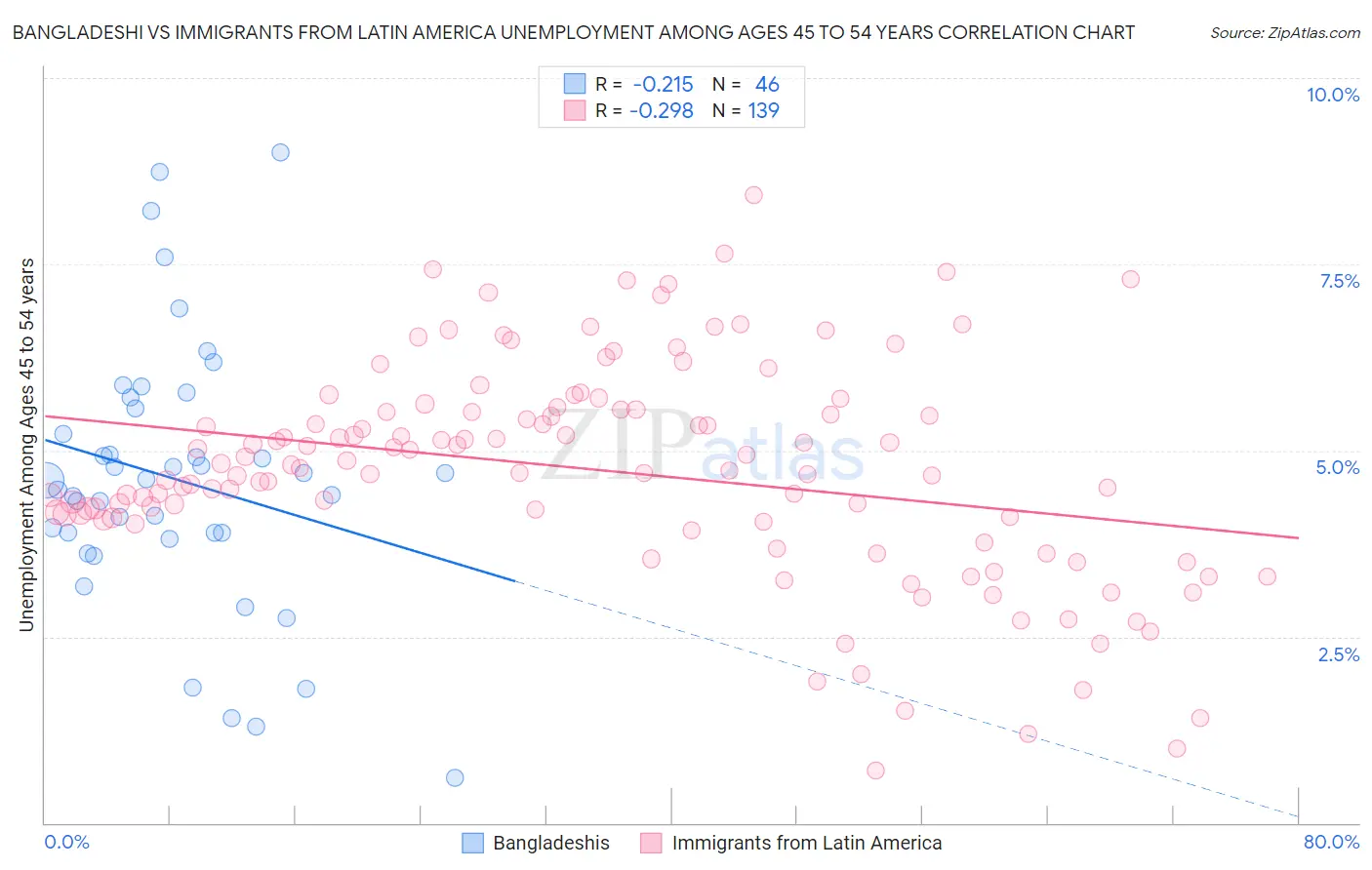 Bangladeshi vs Immigrants from Latin America Unemployment Among Ages 45 to 54 years