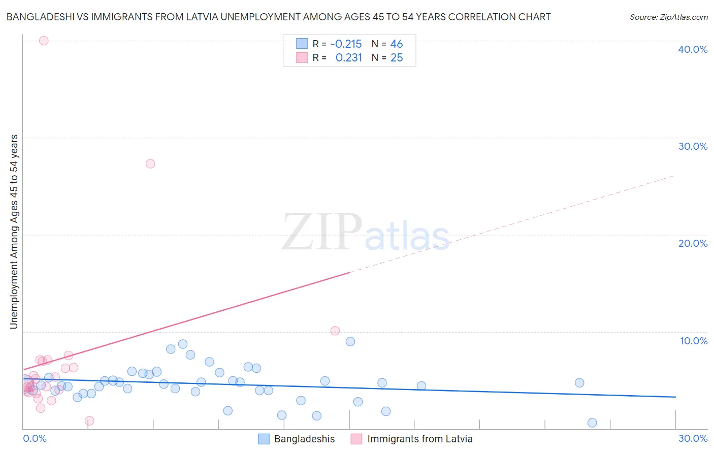 Bangladeshi vs Immigrants from Latvia Unemployment Among Ages 45 to 54 years