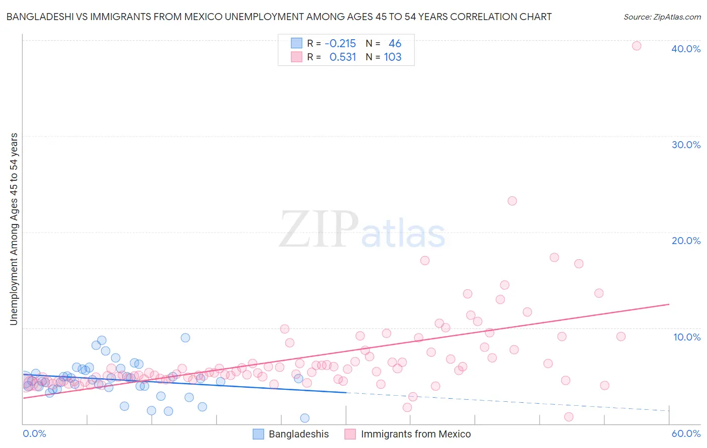 Bangladeshi vs Immigrants from Mexico Unemployment Among Ages 45 to 54 years