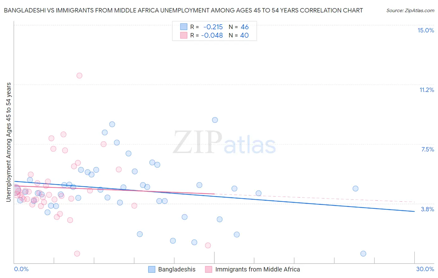 Bangladeshi vs Immigrants from Middle Africa Unemployment Among Ages 45 to 54 years