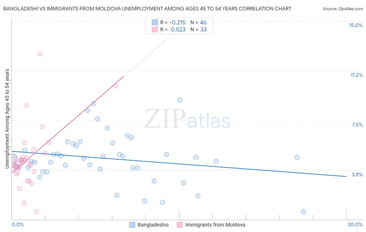 Bangladeshi vs Immigrants from Moldova Unemployment Among Ages 45 to 54 years