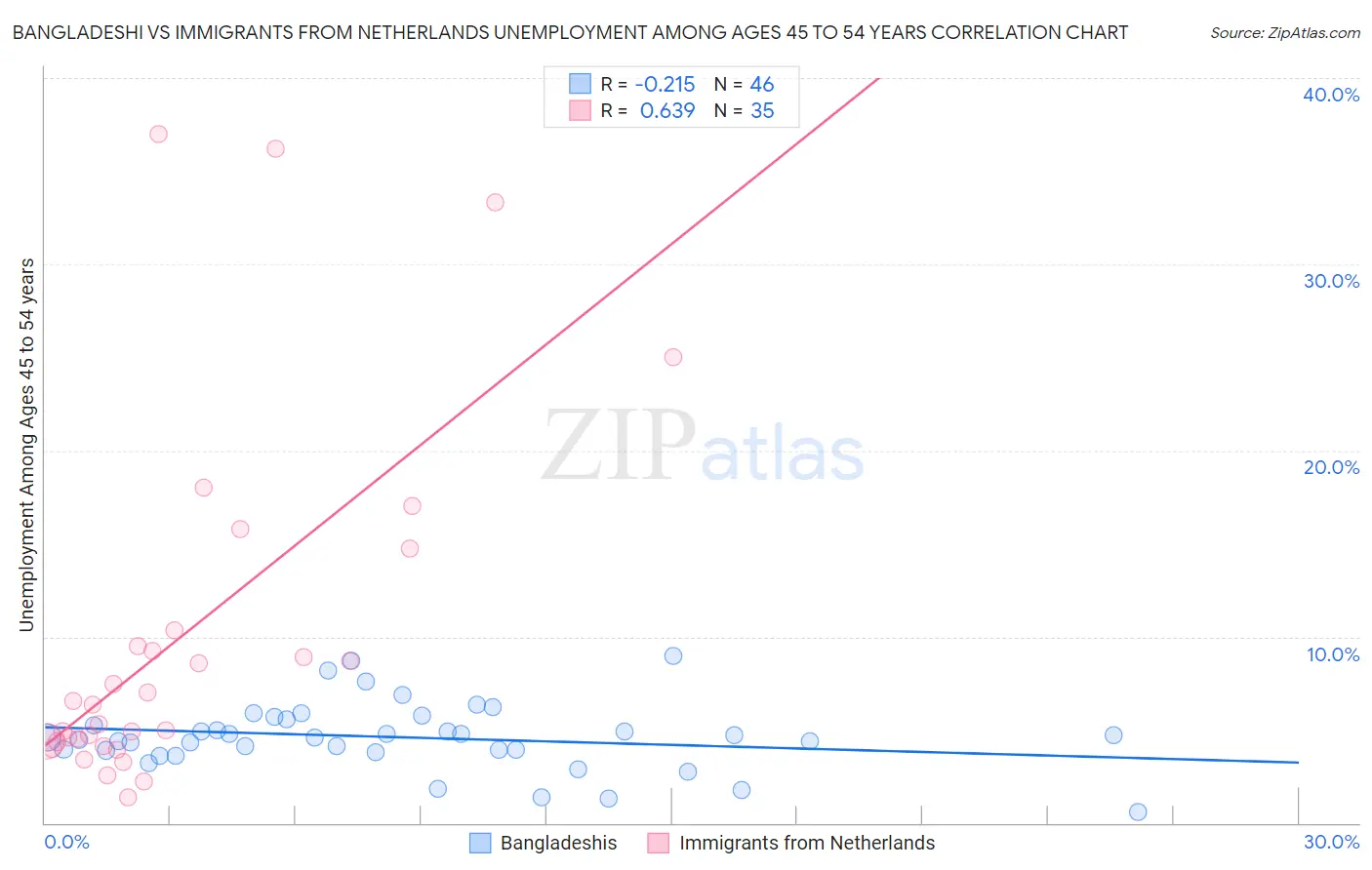 Bangladeshi vs Immigrants from Netherlands Unemployment Among Ages 45 to 54 years