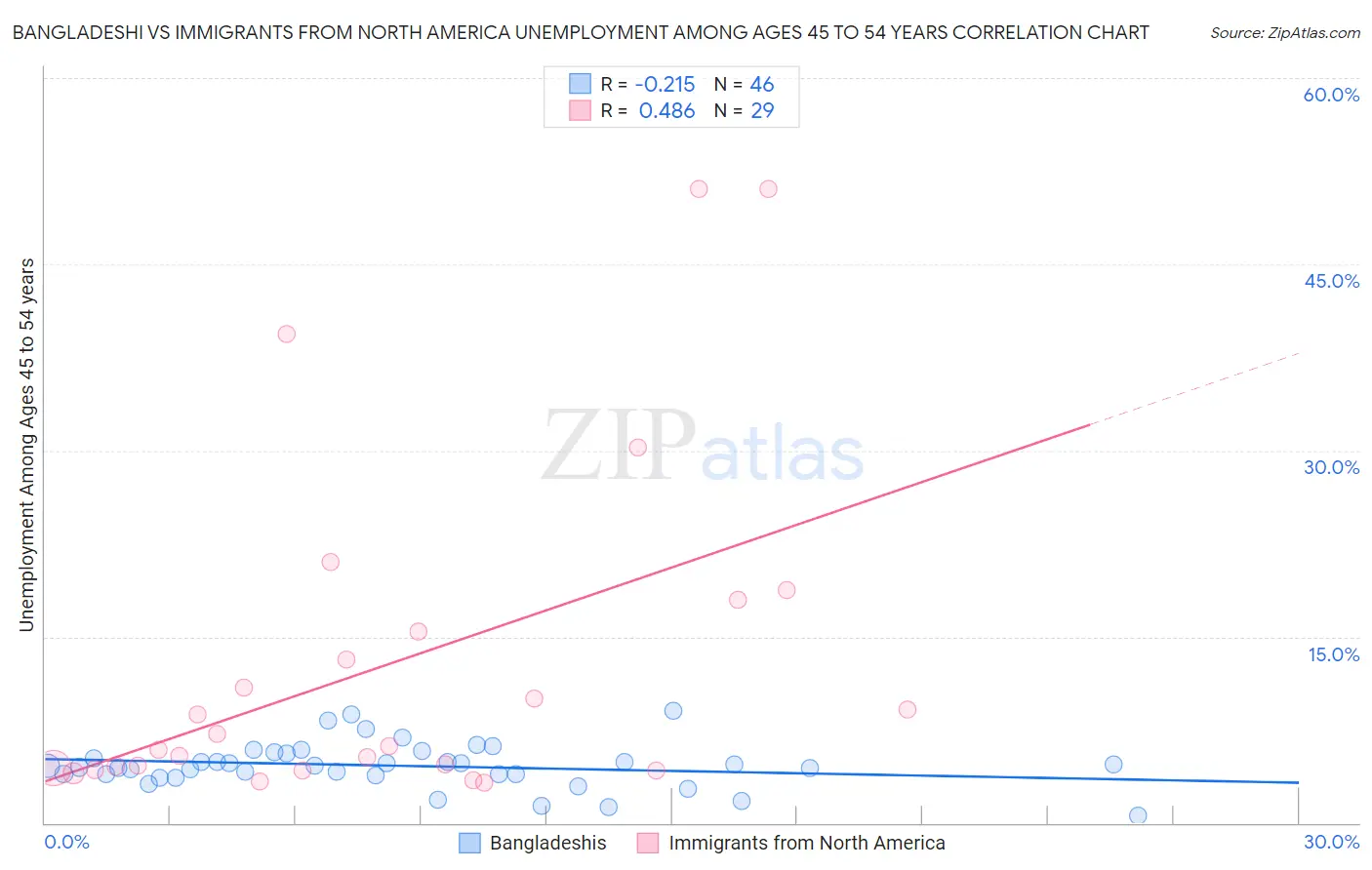 Bangladeshi vs Immigrants from North America Unemployment Among Ages 45 to 54 years