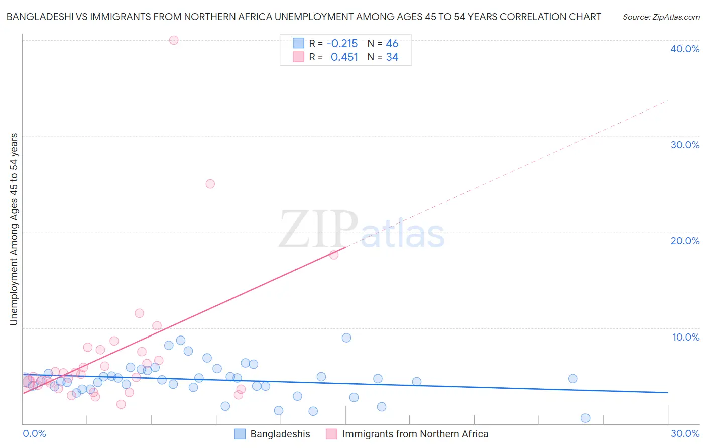 Bangladeshi vs Immigrants from Northern Africa Unemployment Among Ages 45 to 54 years