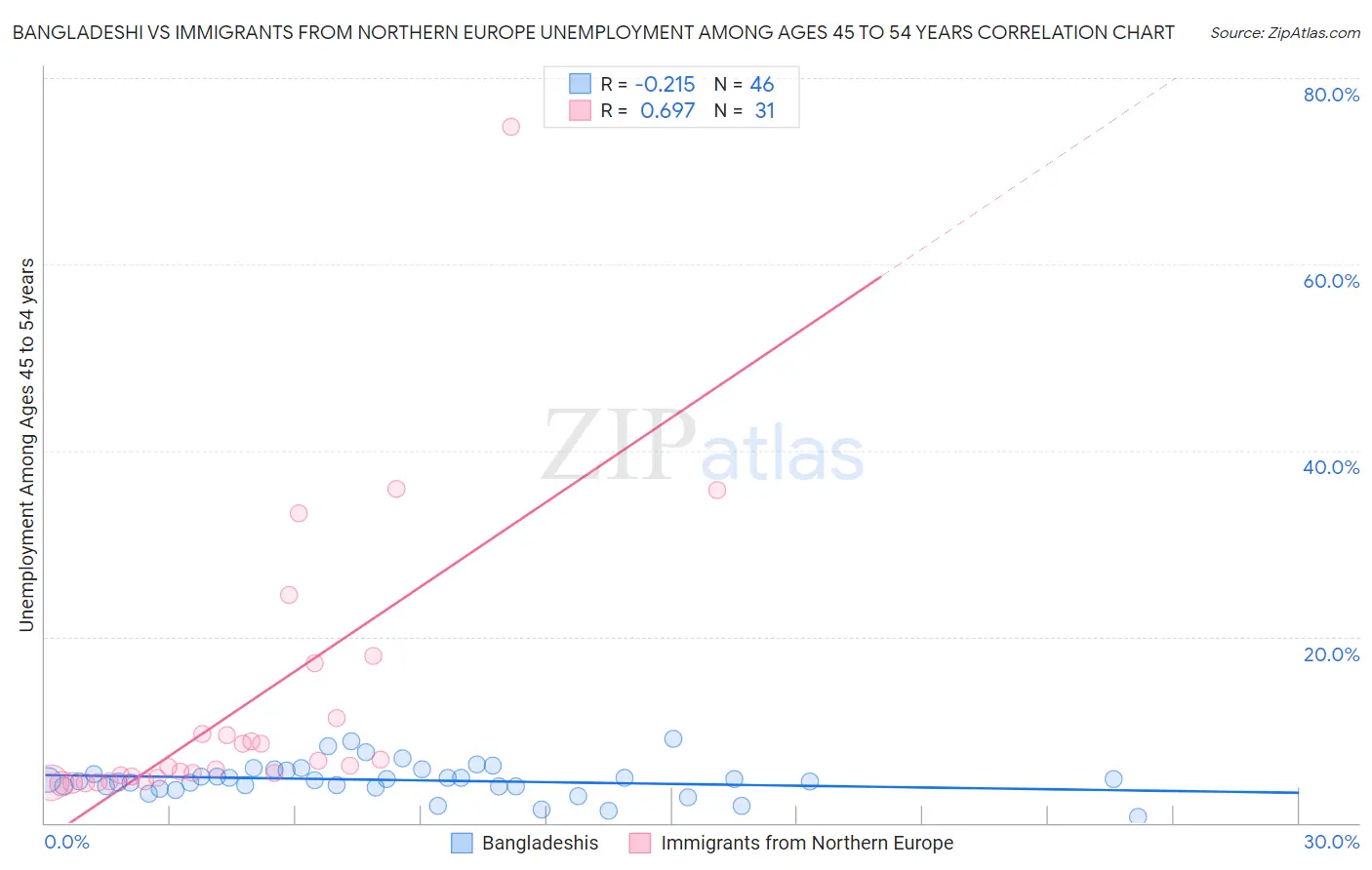 Bangladeshi vs Immigrants from Northern Europe Unemployment Among Ages 45 to 54 years