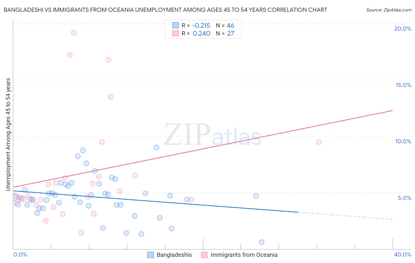 Bangladeshi vs Immigrants from Oceania Unemployment Among Ages 45 to 54 years