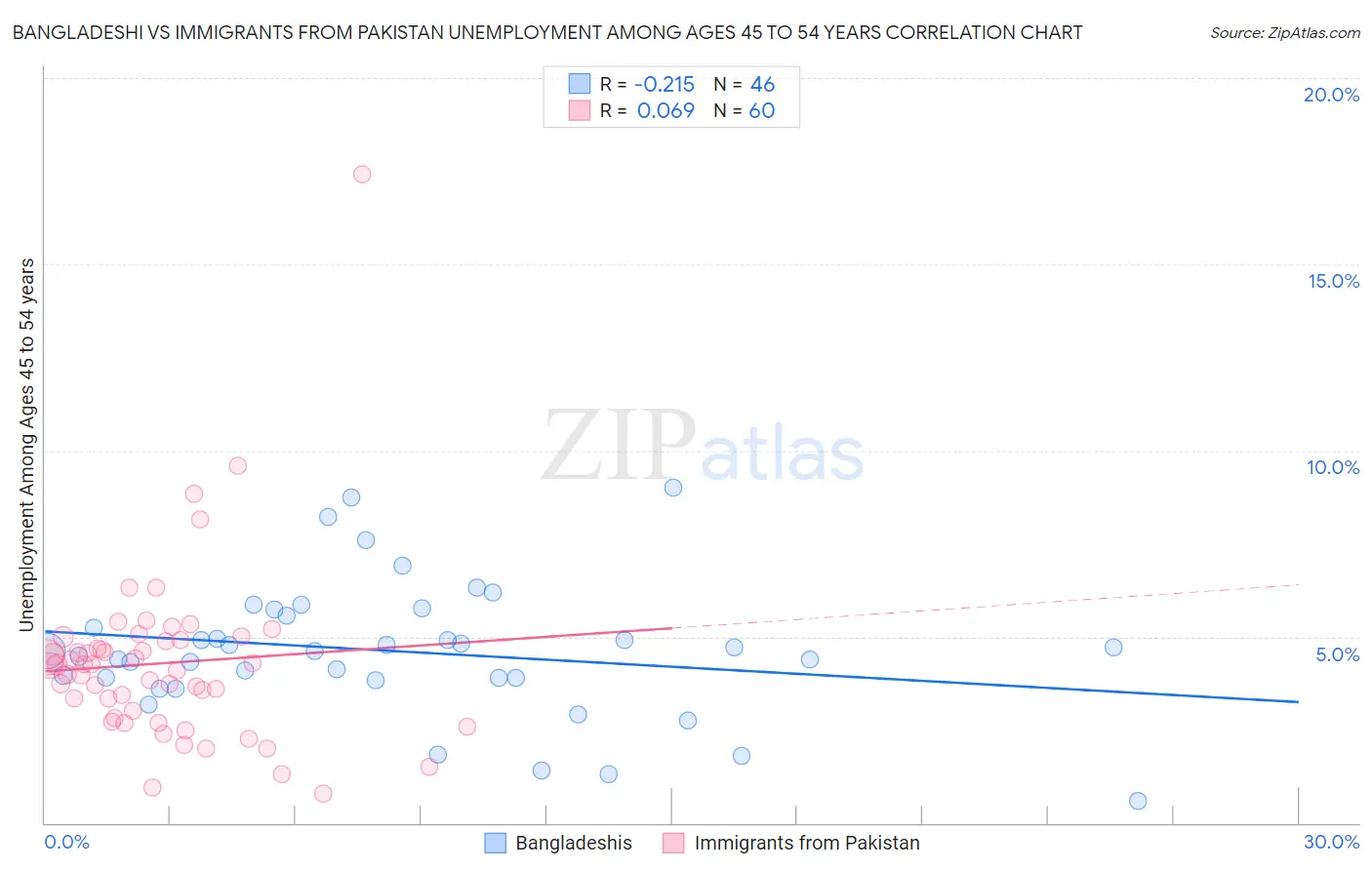 Bangladeshi vs Immigrants from Pakistan Unemployment Among Ages 45 to 54 years
