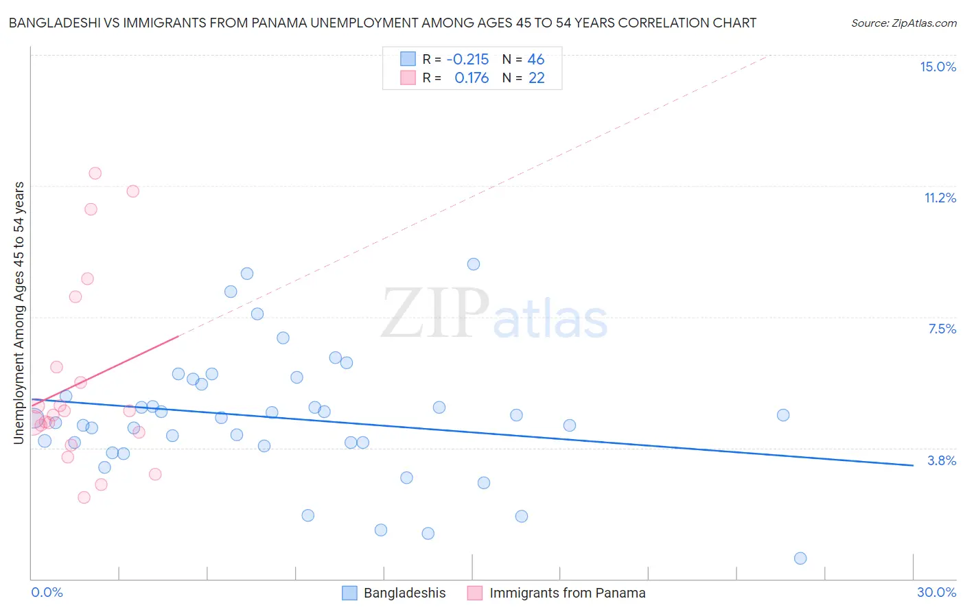 Bangladeshi vs Immigrants from Panama Unemployment Among Ages 45 to 54 years