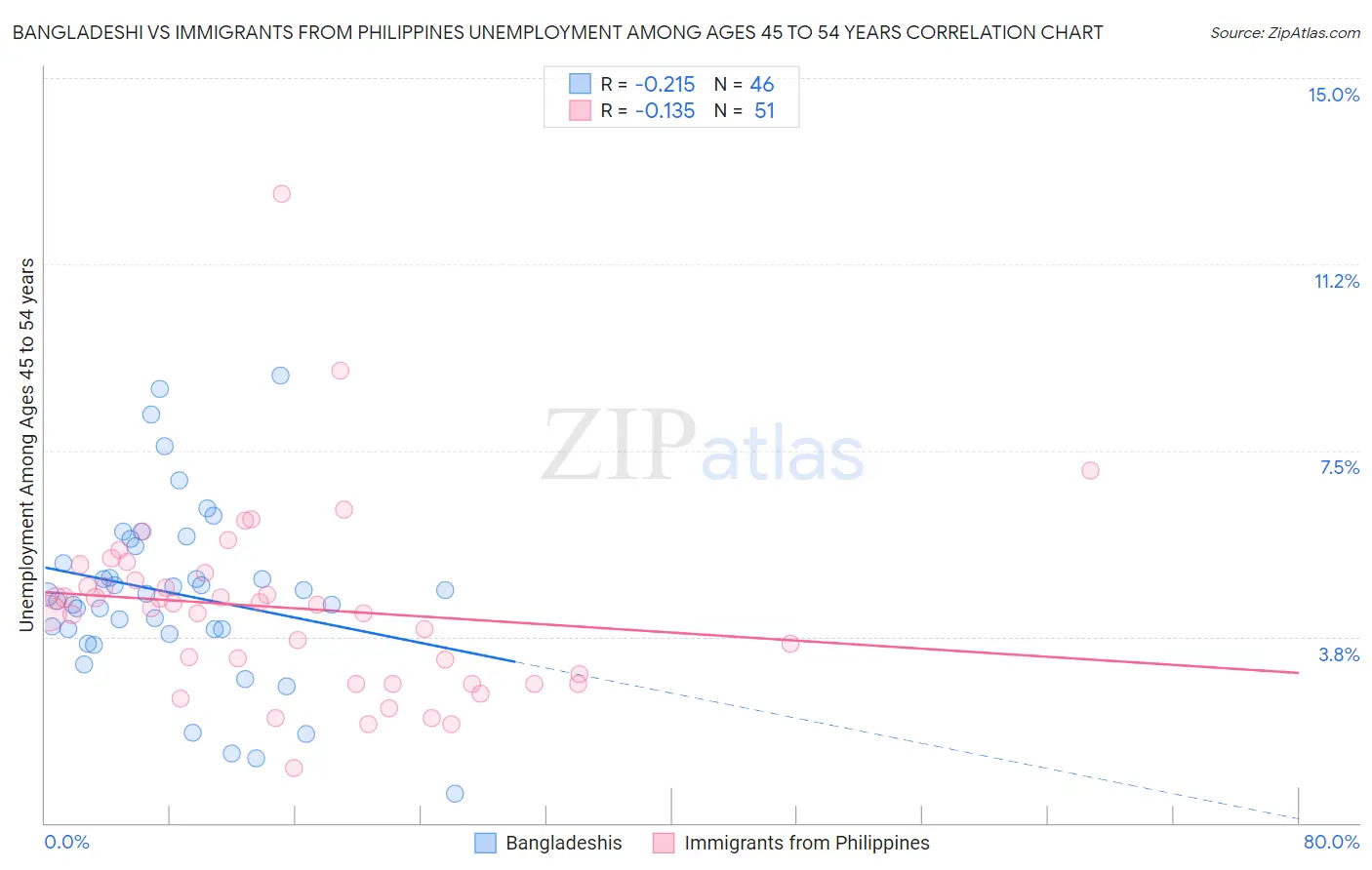 Bangladeshi vs Immigrants from Philippines Unemployment Among Ages 45 to 54 years