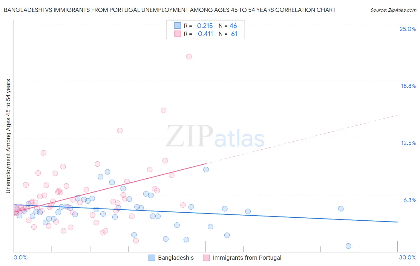 Bangladeshi vs Immigrants from Portugal Unemployment Among Ages 45 to 54 years