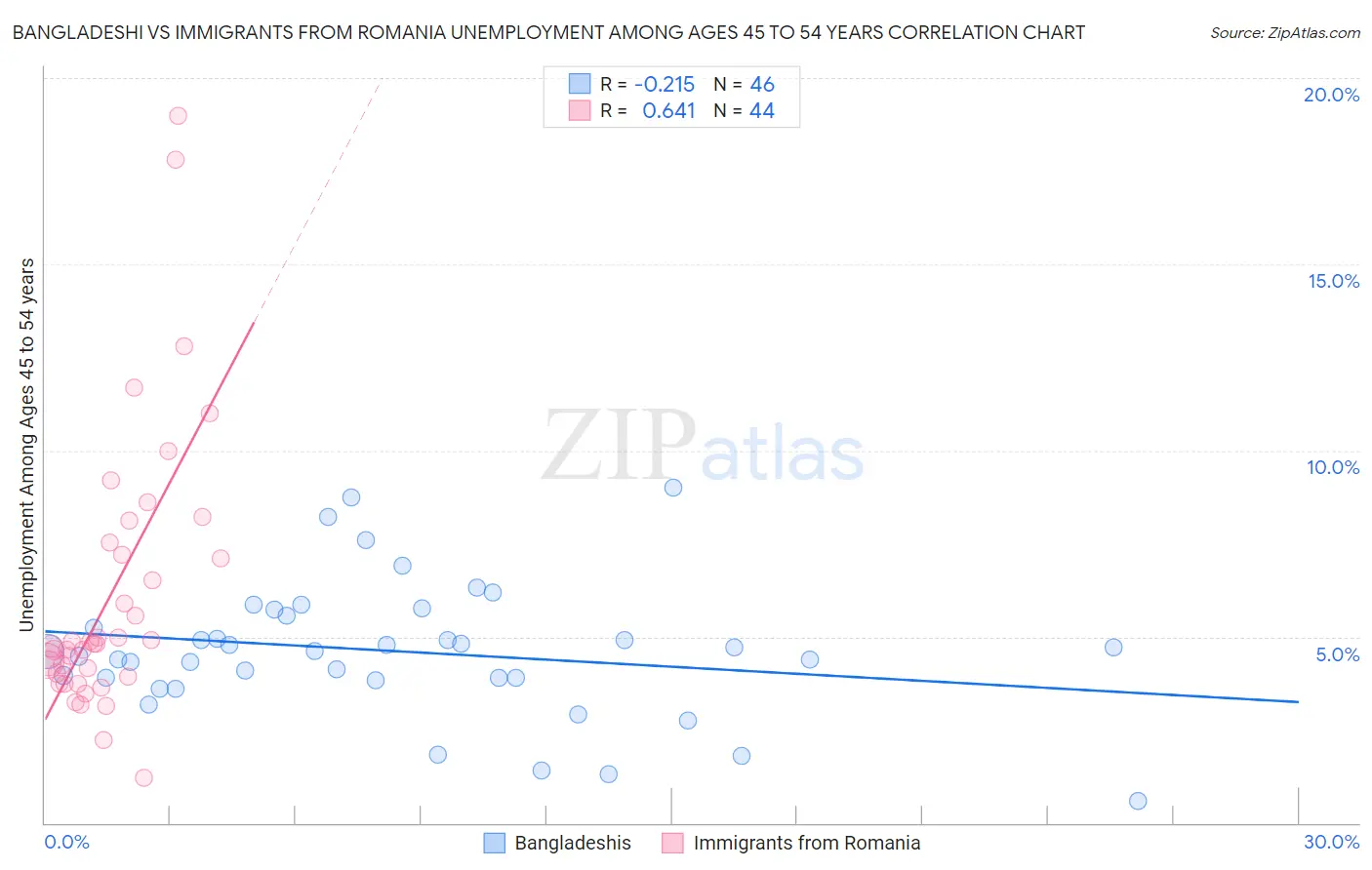 Bangladeshi vs Immigrants from Romania Unemployment Among Ages 45 to 54 years