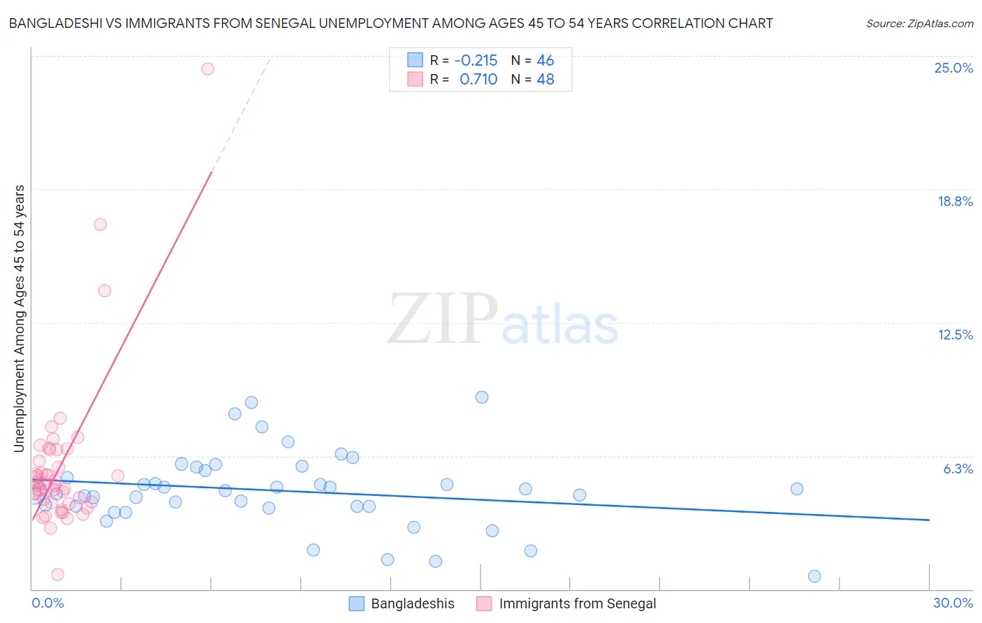 Bangladeshi vs Immigrants from Senegal Unemployment Among Ages 45 to 54 years