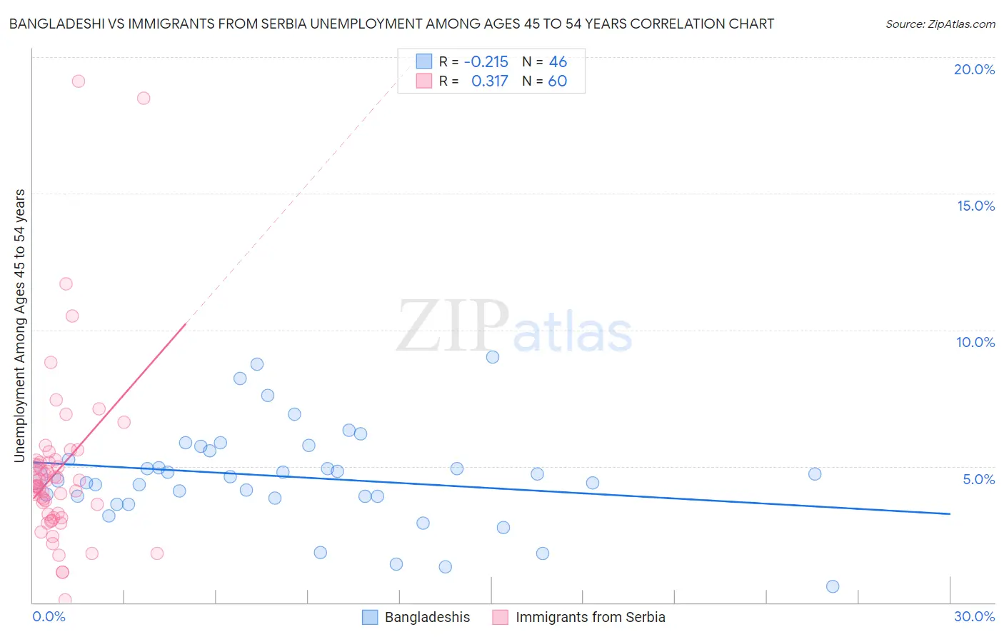 Bangladeshi vs Immigrants from Serbia Unemployment Among Ages 45 to 54 years