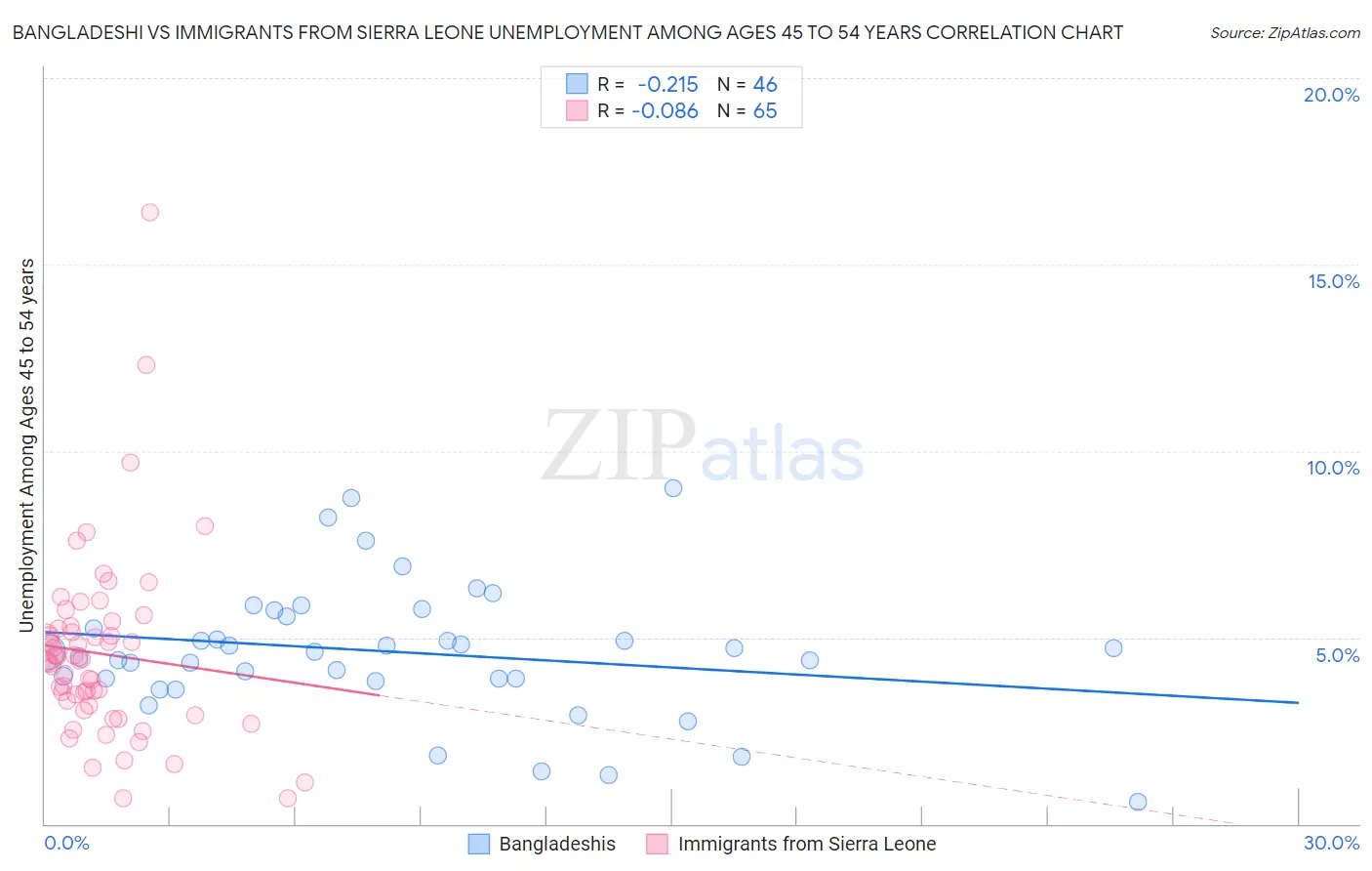 Bangladeshi vs Immigrants from Sierra Leone Unemployment Among Ages 45 to 54 years