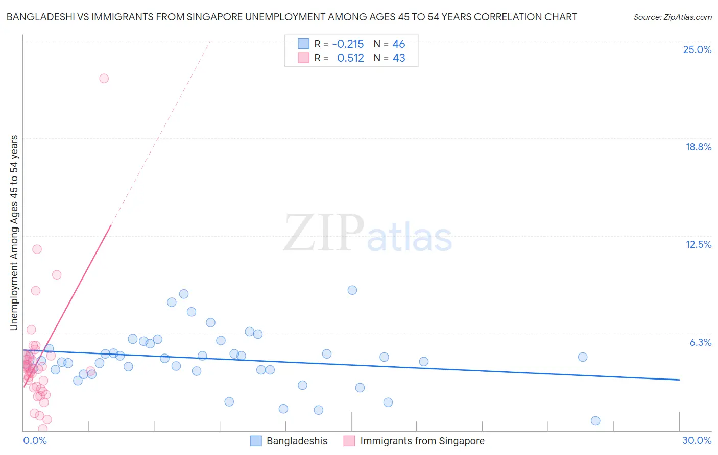 Bangladeshi vs Immigrants from Singapore Unemployment Among Ages 45 to 54 years