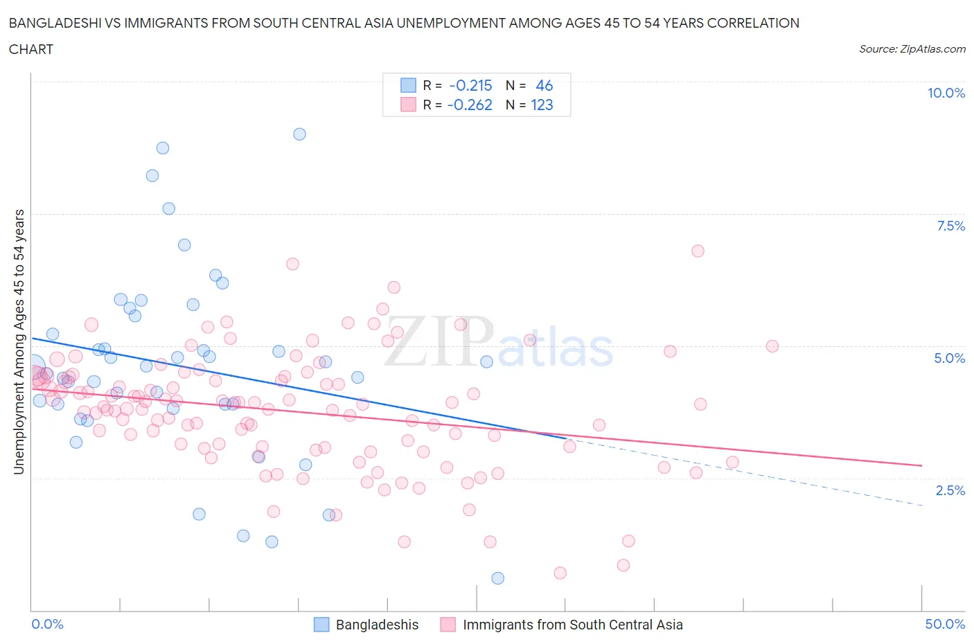 Bangladeshi vs Immigrants from South Central Asia Unemployment Among Ages 45 to 54 years