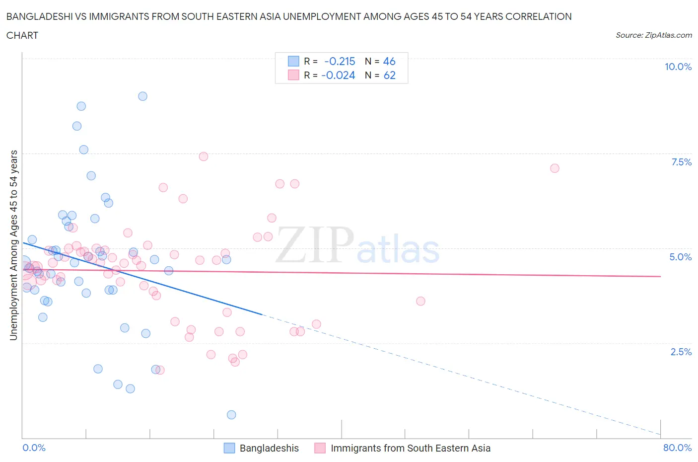 Bangladeshi vs Immigrants from South Eastern Asia Unemployment Among Ages 45 to 54 years