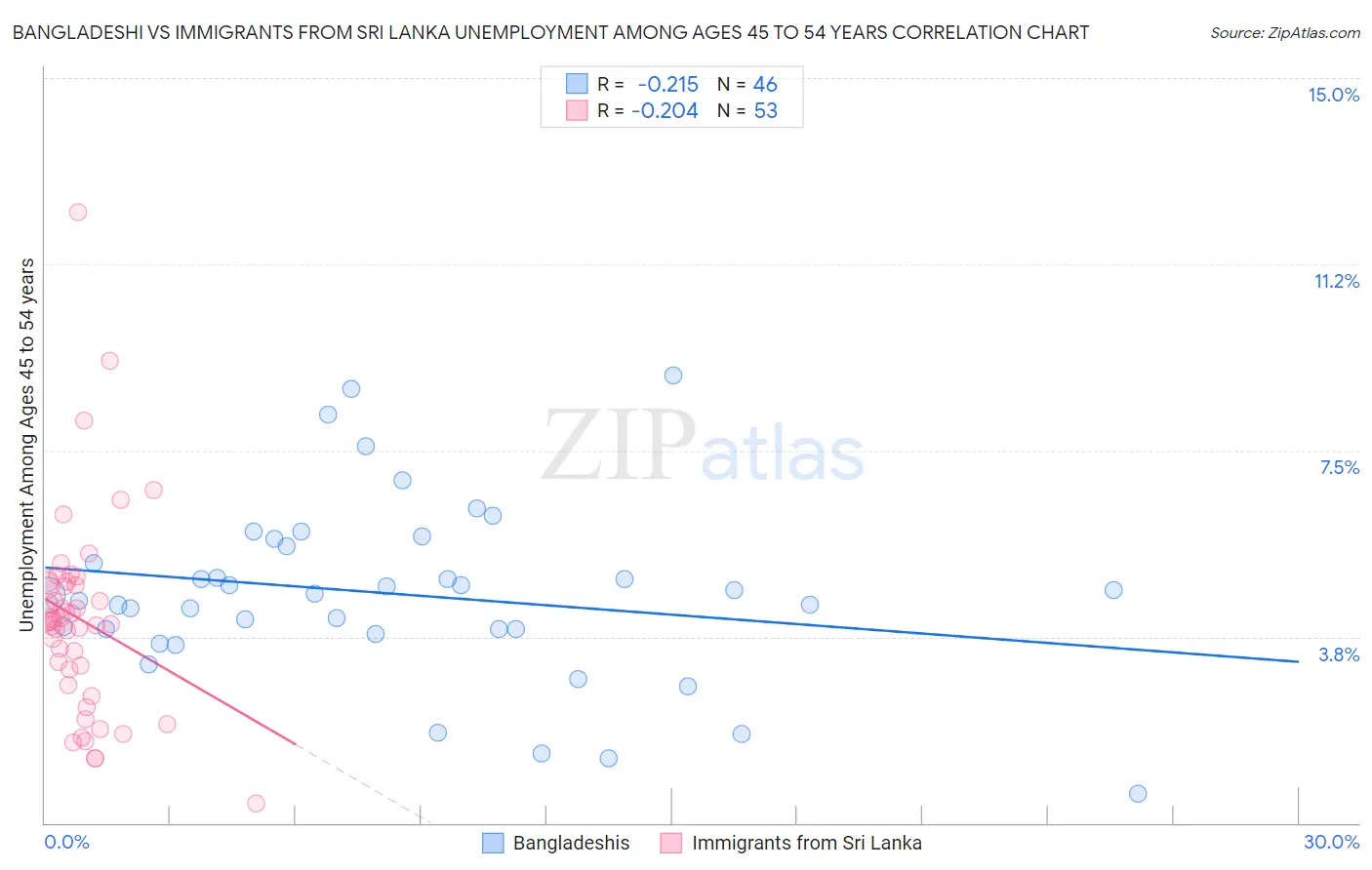 Bangladeshi vs Immigrants from Sri Lanka Unemployment Among Ages 45 to 54 years