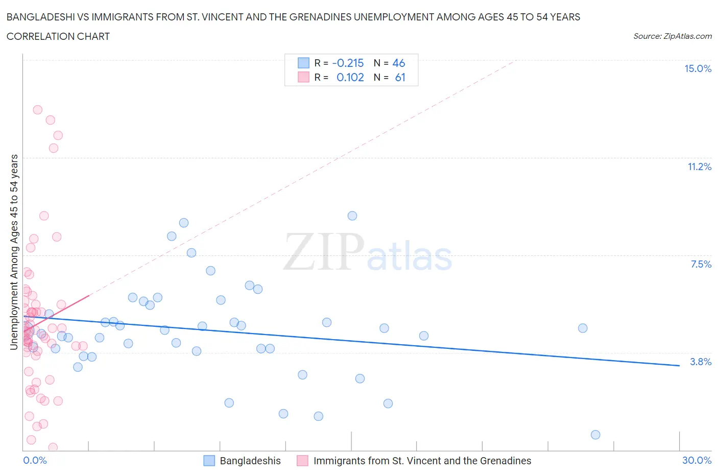 Bangladeshi vs Immigrants from St. Vincent and the Grenadines Unemployment Among Ages 45 to 54 years