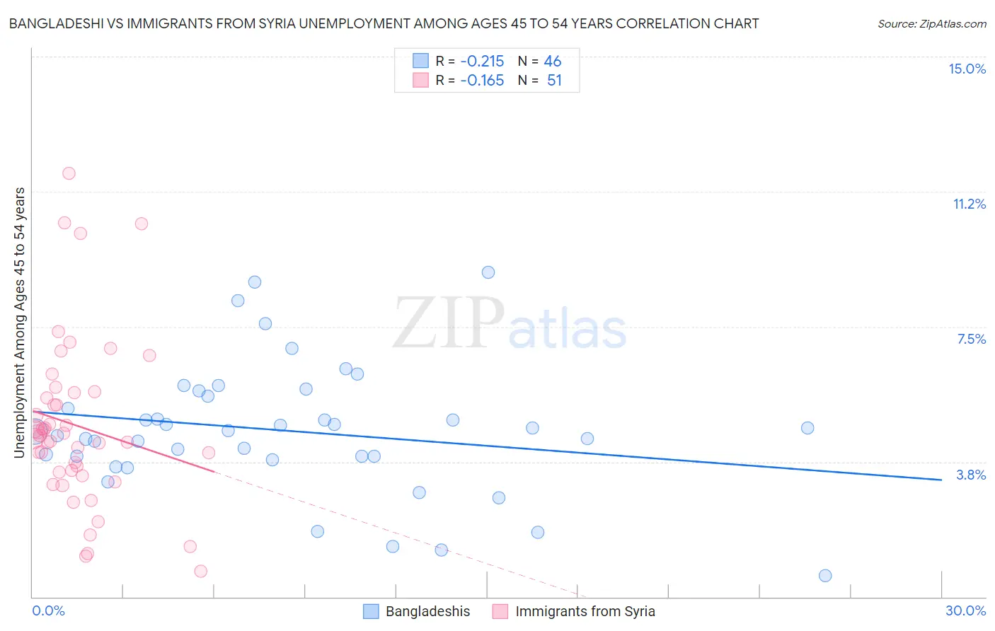 Bangladeshi vs Immigrants from Syria Unemployment Among Ages 45 to 54 years