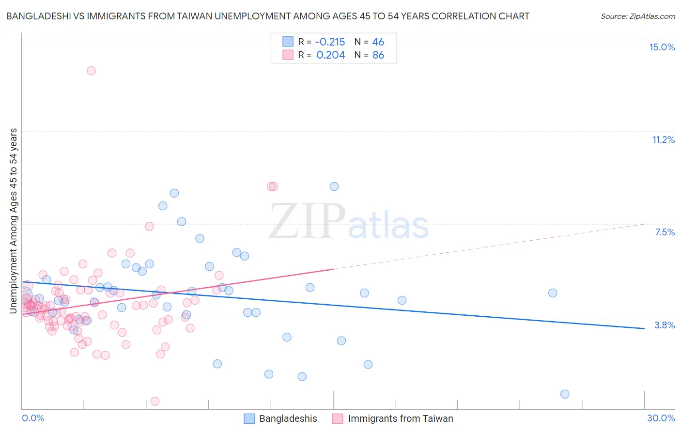 Bangladeshi vs Immigrants from Taiwan Unemployment Among Ages 45 to 54 years
