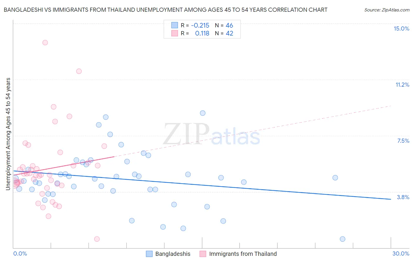 Bangladeshi vs Immigrants from Thailand Unemployment Among Ages 45 to 54 years
