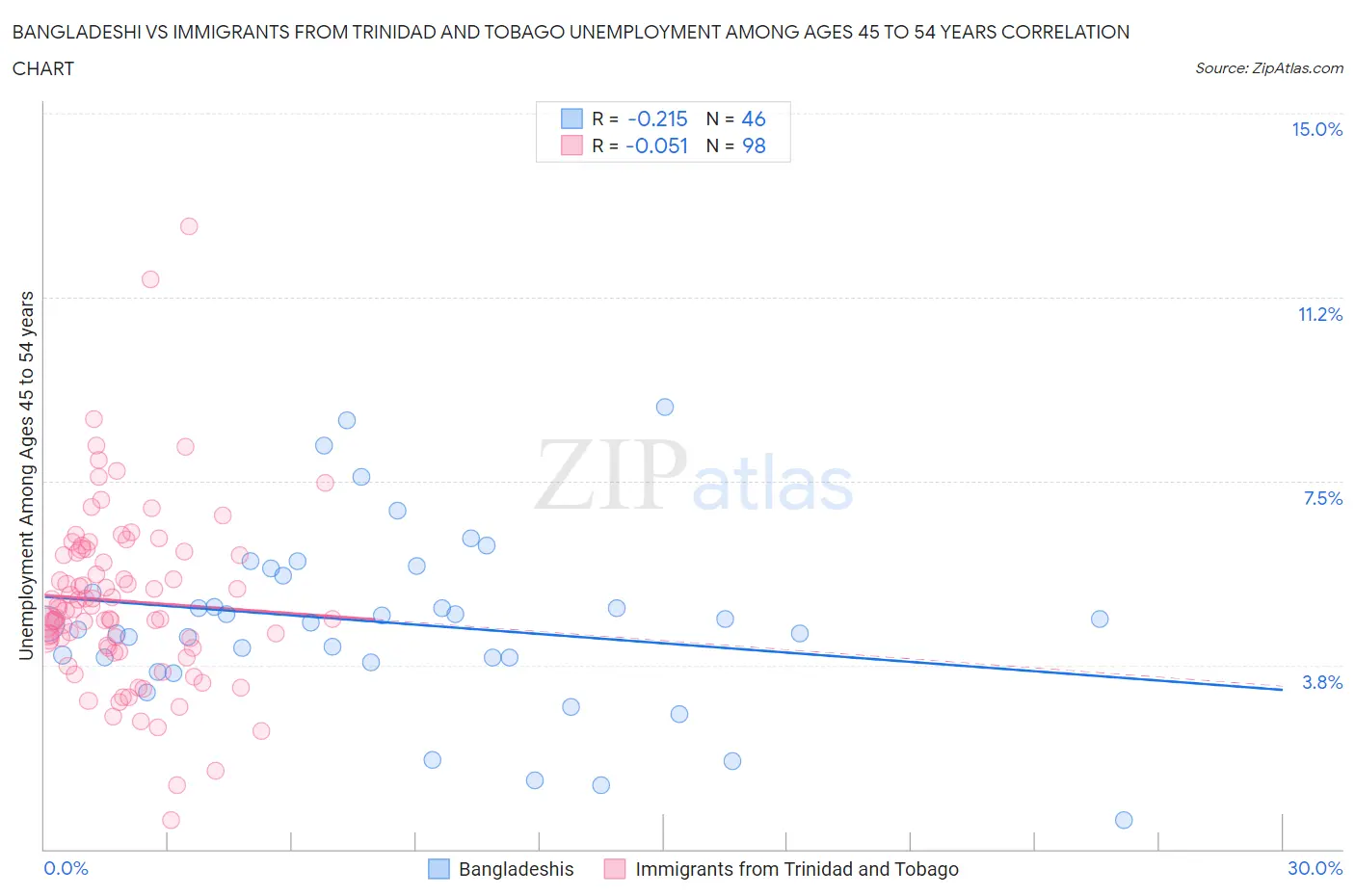 Bangladeshi vs Immigrants from Trinidad and Tobago Unemployment Among Ages 45 to 54 years