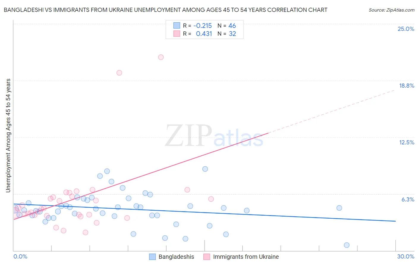 Bangladeshi vs Immigrants from Ukraine Unemployment Among Ages 45 to 54 years