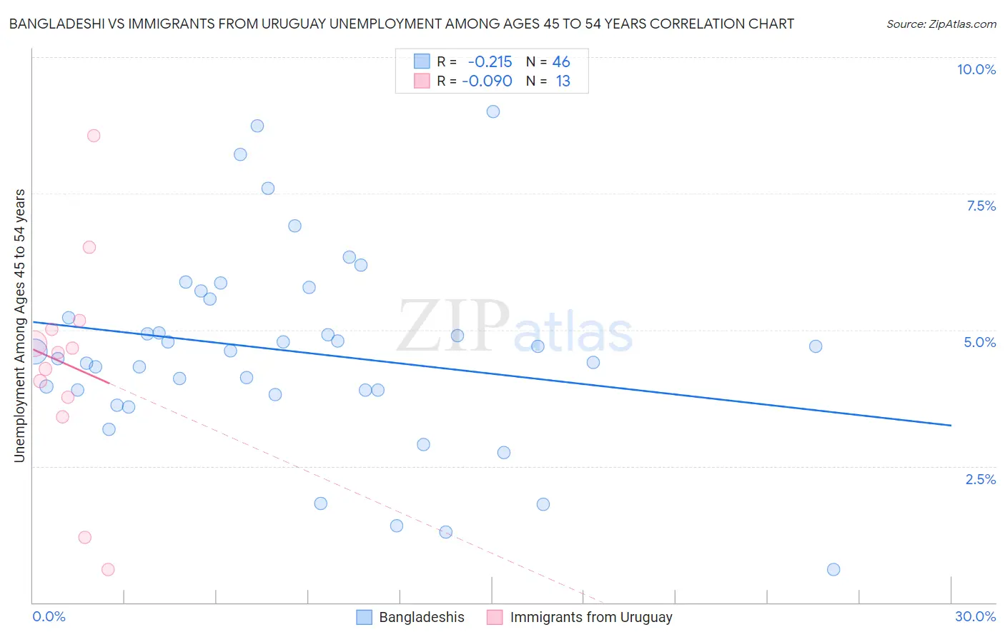 Bangladeshi vs Immigrants from Uruguay Unemployment Among Ages 45 to 54 years