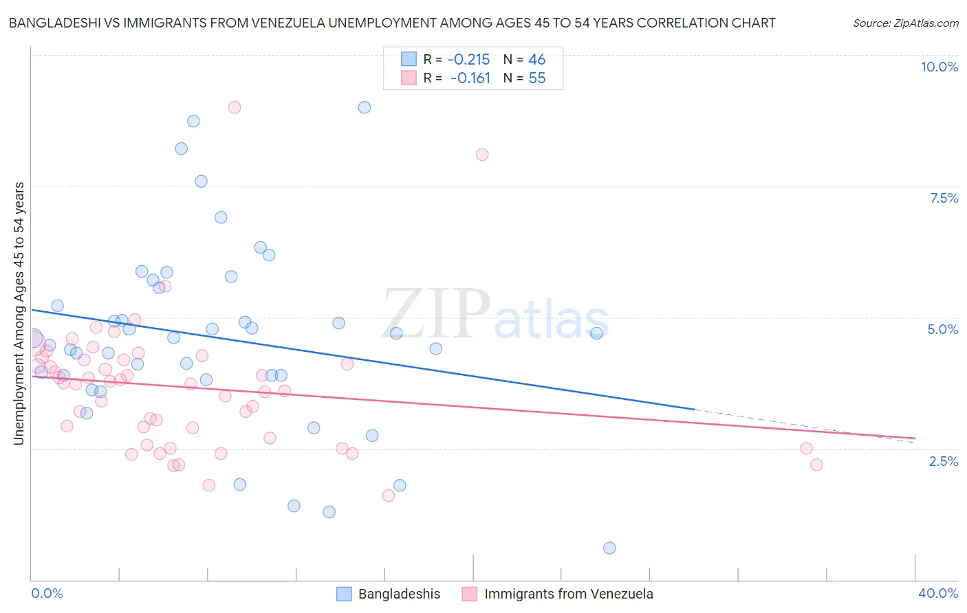 Bangladeshi vs Immigrants from Venezuela Unemployment Among Ages 45 to 54 years