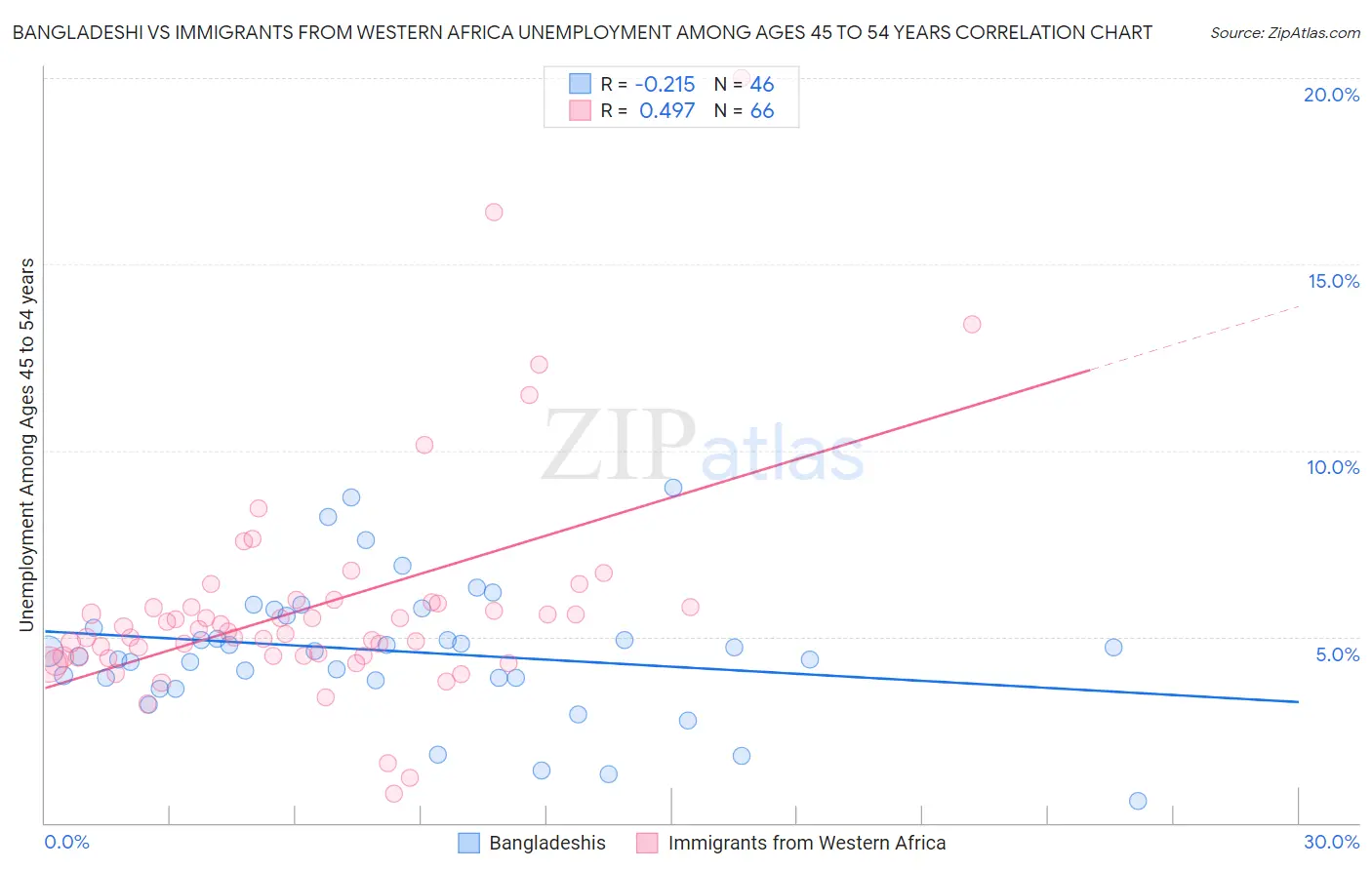 Bangladeshi vs Immigrants from Western Africa Unemployment Among Ages 45 to 54 years