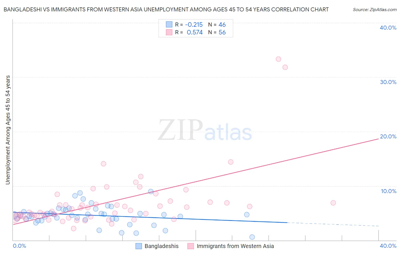 Bangladeshi vs Immigrants from Western Asia Unemployment Among Ages 45 to 54 years