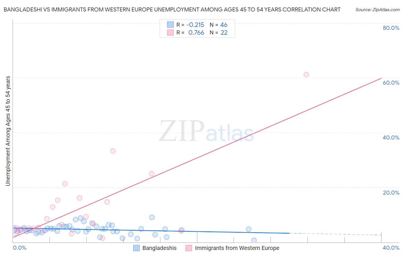 Bangladeshi vs Immigrants from Western Europe Unemployment Among Ages 45 to 54 years
