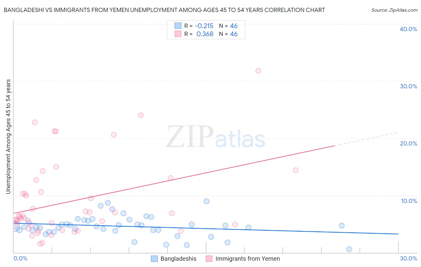 Bangladeshi vs Immigrants from Yemen Unemployment Among Ages 45 to 54 years