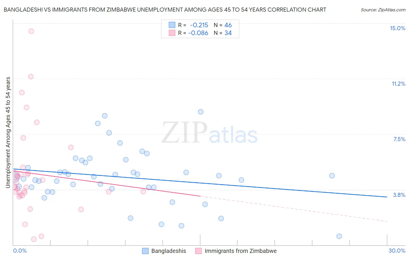 Bangladeshi vs Immigrants from Zimbabwe Unemployment Among Ages 45 to 54 years